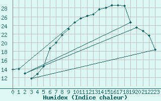 Courbe de l'humidex pour Cressier