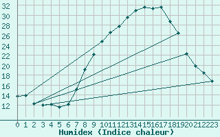 Courbe de l'humidex pour Talavera de la Reina