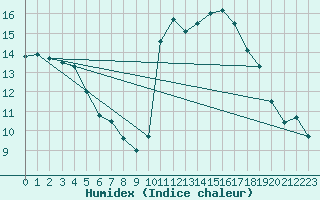 Courbe de l'humidex pour Quimper (29)