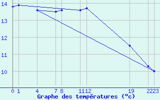 Courbe de tempratures pour Guidel (56)