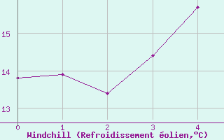 Courbe du refroidissement olien pour Lumparland Langnas