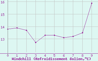 Courbe du refroidissement olien pour Wiener Neustadt