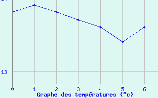 Courbe de tempratures pour Montret (71)