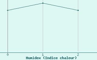 Courbe de l'humidex pour Storlien-Visjovalen