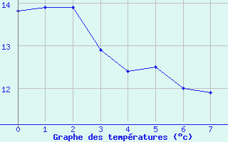 Courbe de tempratures pour Braunlage