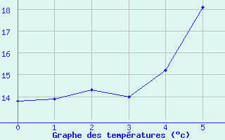 Courbe de tempratures pour Tata