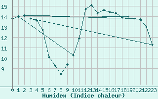 Courbe de l'humidex pour Dunkerque (59)