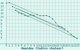 Courbe de l'humidex pour Bremervoerde