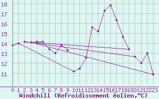 Courbe du refroidissement olien pour West Freugh