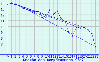 Courbe de tempratures pour Propriano (2A)