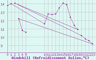 Courbe du refroidissement olien pour Vias (34)