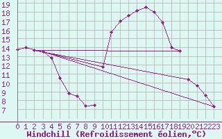 Courbe du refroidissement olien pour Pau (64)