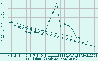 Courbe de l'humidex pour Formigures (66)