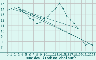 Courbe de l'humidex pour Hohrod (68)