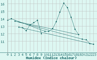 Courbe de l'humidex pour Chteau-Chinon (58)