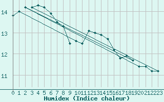 Courbe de l'humidex pour Werl