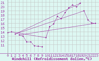 Courbe du refroidissement olien pour Angers-Beaucouz (49)