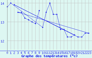 Courbe de tempratures pour Cap Pertusato (2A)