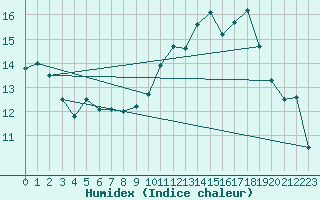 Courbe de l'humidex pour Albi (81)