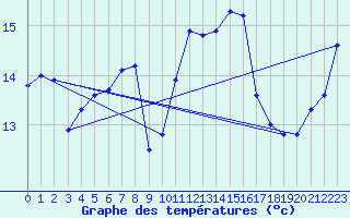 Courbe de tempratures pour Lanvoc (29)