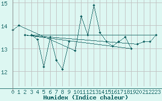 Courbe de l'humidex pour Shoream (UK)