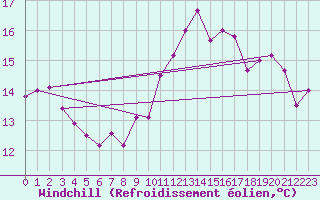 Courbe du refroidissement olien pour Ile d
