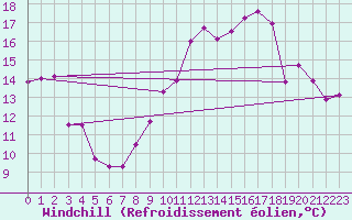 Courbe du refroidissement olien pour Elsenborn (Be)