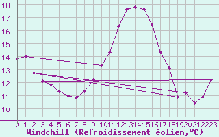 Courbe du refroidissement olien pour Brive-Souillac (19)