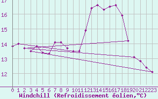 Courbe du refroidissement olien pour Vannes-Sn (56)