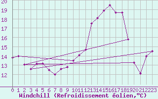Courbe du refroidissement olien pour Aubenas - Lanas (07)