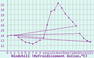 Courbe du refroidissement olien pour Guadalajara