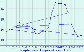 Courbe de tempratures pour Gurande (44)