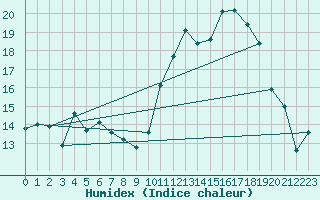 Courbe de l'humidex pour Vence (06)