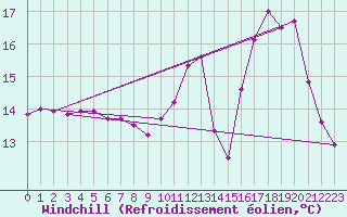 Courbe du refroidissement olien pour Dax (40)
