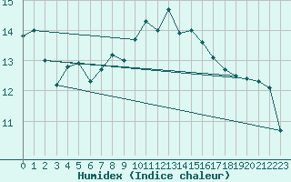 Courbe de l'humidex pour Avord (18)