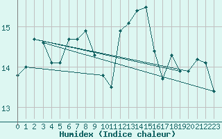 Courbe de l'humidex pour Vinga