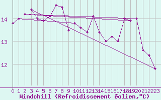 Courbe du refroidissement olien pour St Athan Royal Air Force Base