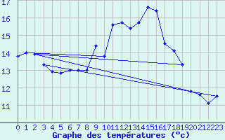 Courbe de tempratures pour Bingley