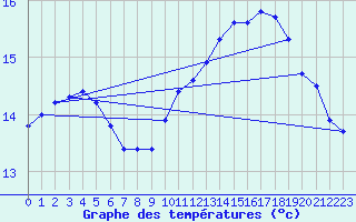 Courbe de tempratures pour Lamballe (22)