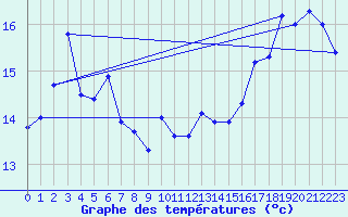 Courbe de tempratures pour Fcamp (76)