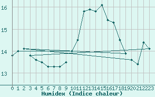 Courbe de l'humidex pour Quimperl (29)