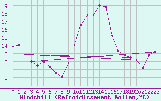 Courbe du refroidissement olien pour Capo Bellavista