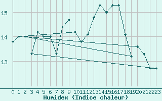 Courbe de l'humidex pour Cap Ferret (33)