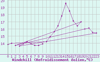 Courbe du refroidissement olien pour Douzy (08)