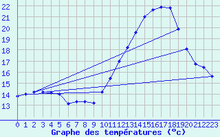 Courbe de tempratures pour Landivisiau (29)