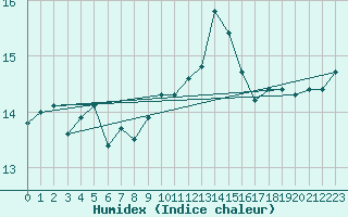 Courbe de l'humidex pour Ile du Levant (83)