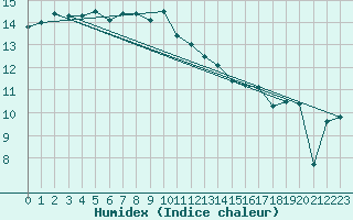 Courbe de l'humidex pour Gurande (44)