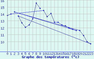 Courbe de tempratures pour Bregenz