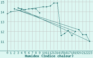 Courbe de l'humidex pour Saint-Brevin (44)