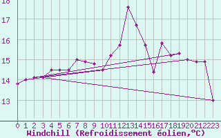 Courbe du refroidissement olien pour Lanvoc (29)